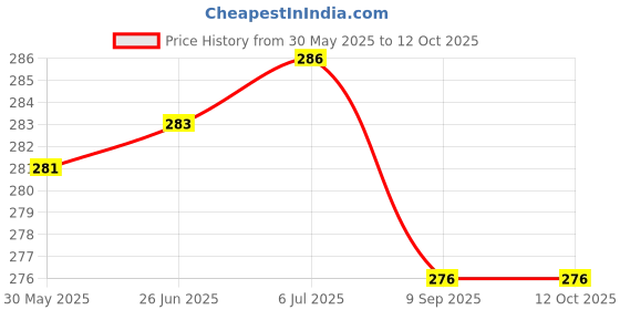 flipkart.com bpdesignsolution Doremoon Digital Reprint Clipboard Exam Pad (14x9.5 Inches) Premium Quality bpdesignsolution Price History Graph from 30 May 2025 to 12 Oct 2025