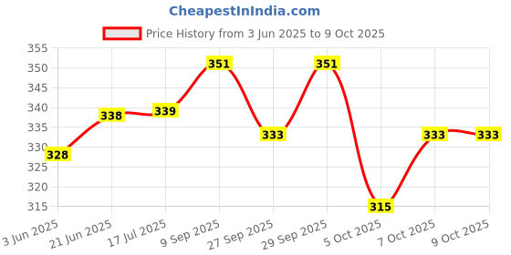 flipkart.com bpdesignsolution Eagle Man Digital Reprint Clip Board Exam Pad (14x9.5 Inches) bpdesignsolution Price History Graph from 3 Jun 2025 to 8 Oct 2025