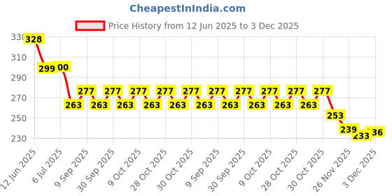 flipkart.com bpdesignsolution Free Fire Group Digital Reprint Clip Board Exam Pad (14x9.5 Inches) bpdesignsolution Price History Graph from 12 Jun 2025 to 2 Dec 2025