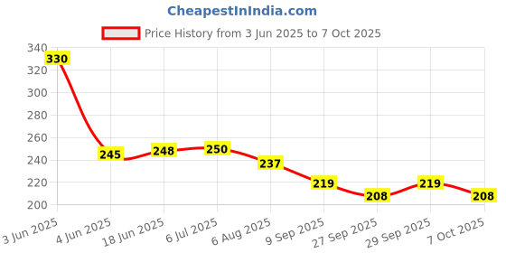 flipkart.com bpdesignsolution Hanuman ji Digital Reprint Clip Board Exam Pad (14x9.5 Inches) Premium Quality bpdesignsolution Price History Graph from 3 Jun 2025 to 7 Oct 2025