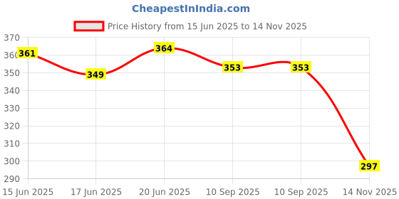 flipkart.com bpdesignsolution Happy Birthday Pink Background Scrap Book Photo Album Size 8.5x6 inch 20 sheet Theme,Scrapbook Kit bpdesignsolution Price History Graph from 15 Jun 2025 to 14 Nov 2025