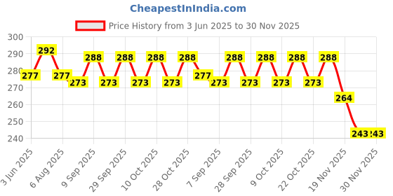 flipkart.com bpdesignsolution Jai Hanuman Digital Reprint Clipboard Exam Pad (14x9.5 Inches) Premium Quality bpdesignsolution Price History Graph from 3 Jun 2025 to 29 Nov 2025