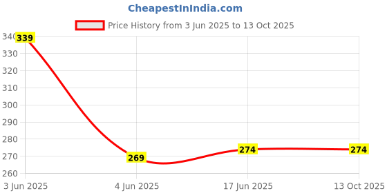 flipkart.com bpdesignsolution Kanha Digital Reprint Clip Board Exam Pad (14x9.5 Inches) bpdesignsolution Price History Graph from 3 Jun 2025 to 12 Oct 2025