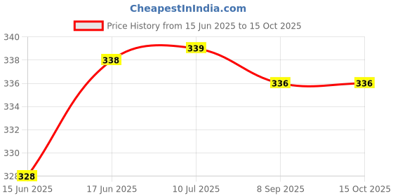 flipkart.com bpdesignsolution Khatu Shyam Digital Reprint Clip Board Exam Pad (14x9.5 Inches) Premium Quality bpdesignsolution Price History Graph from 15 Jun 2025 to 14 Oct 2025