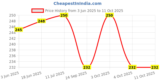 flipkart.com bpdesignsolution Mahadev Design Digital Reprint Clip Board Exam Pad (14x9.5 Inches) bpdesignsolution Price History Graph from 3 Jun 2025 to 11 Oct 2025