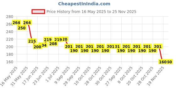 flipkart.com bpdesignsolution Mahakal Trishul Design Digital Reprint Clip Board Exam Pad (14x9.5 Inches) Premium Quality bpdesignsolution Price History Graph from 16 May 2025 to 24 Nov 2025