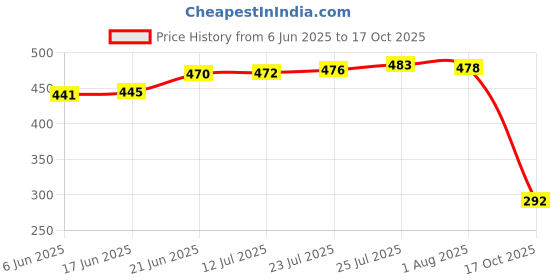 flipkart.com bpdesignsolution Mandala MDF Vinyl Printing Serving Tray for Kitchen serveware Coffee Tray Table Tray Size 15x9.5x1.85 inch Tray bpdesignsolution Price History Graph from 6 Jun 2025 to 17 Oct 2025