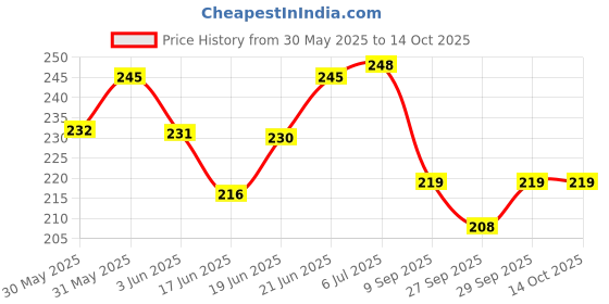 flipkart.com bpdesignsolution Mickey Mouse Digital Reprint Clipboard Exam Pad (14x9.5 Inches) Premium Quality bpdesignsolution Price History Graph from 30 May 2025 to 14 Oct 2025