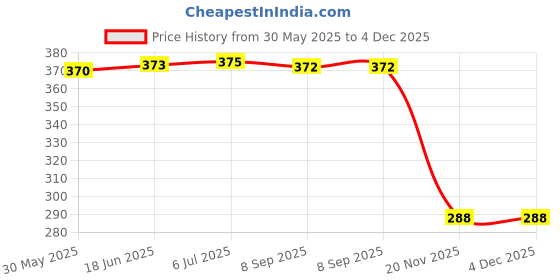 flipkart.com bpdesignsolution Motu Patlu Cartoon Design Digital Reprint Clip Board Exam Pad (14x9.5 Inches) Premium Quality bpdesignsolution Price History Graph from 30 May 2025 to 4 Dec 2025