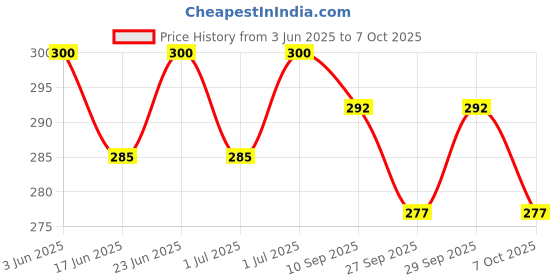 flipkart.com bpdesignsolution Ms Dhoni digital Reprint Clipboard Exam Pad (14x9.5 Inches) Premium Quality bpdesignsolution Price History Graph from 3 Jun 2025 to 7 Oct 2025