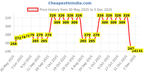 flipkart.com bpdesignsolution Oggy Digital Reprint Clip Board Exam Pad (14x9.5 Inches) Premium Quality bpdesignsolution Price History Graph from 30 May 2025 to 4 Dec 2025