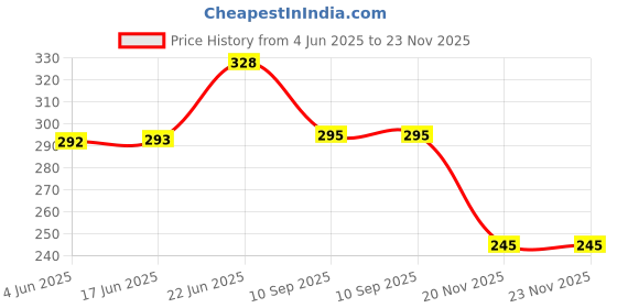 flipkart.com bpdesignsolution Peacock Wing Digital Reprint Clip Board Exam Pad (14x9.5 Inches) Premium Quality bpdesignsolution Price History Graph from 4 Jun 2025 to 22 Nov 2025