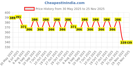 flipkart.com bpdesignsolution Pokémon Design Digital Reprint Clip Board Exam Pad (14x9.5 Inches) Premium Quality bpdesignsolution Price History Graph from 30 May 2025 to 24 Nov 2025