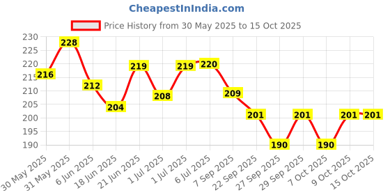 flipkart.com bpdesignsolution Queen Digital Reprint Clip Board Exam Pad (14x9.5 Inches) Premium Quality bpdesignsolution Price History Graph from 30 May 2025 to 14 Oct 2025