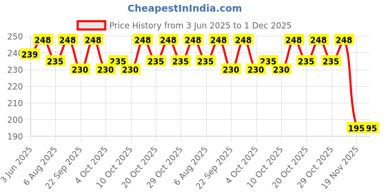 flipkart.com bpdesignsolution RadhaKrishna Digital Reprint Clip Board Exam Pad (14x9.5 Inches) Premium Quality bpdesignsolution Price History Graph from 3 Jun 2025 to 1 Dec 2025