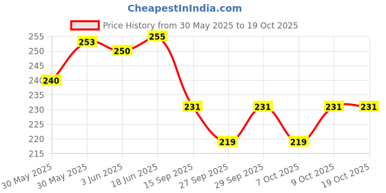 flipkart.com bpdesignsolution Red Car Digital Reprint Clipboard Exam Pad (14x9.5 Inches) Premium Quality bpdesignsolution Price History Graph from 30 May 2025 to 18 Oct 2025