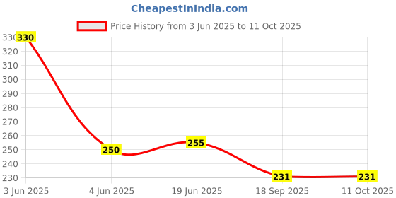 flipkart.com bpdesignsolution Rockey Digital Reprint Clip Board Exam Pad (14x9.5 Inches) bpdesignsolution Price History Graph from 3 Jun 2025 to 10 Oct 2025