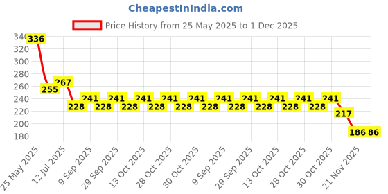 flipkart.com bpdesignsolution Rohit Sharma Digital Reprint Clip Board Exam Pad (14x9.5 Inches) Premium Quality bpdesignsolution Price History Graph from 25 May 2025 to 1 Dec 2025