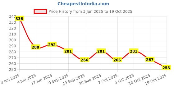 flipkart.com bpdesignsolution Ronaldo Digital Reprint Clip Board Exam Pad (14x9.5 Inches) Premium Quality bpdesignsolution Price History Graph from 3 Jun 2025 to 17 Oct 2025