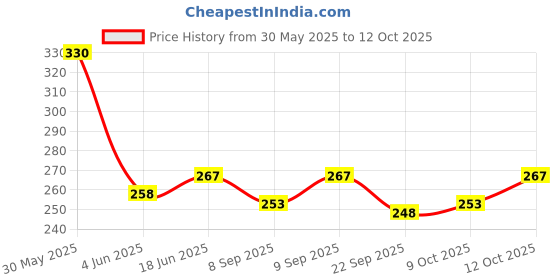 flipkart.com bpdesignsolution Roobot Design Digital Reprint Clip Board Exam Pad (14x9.5 Inches) bpdesignsolution Price History Graph from 30 May 2025 to 12 Oct 2025