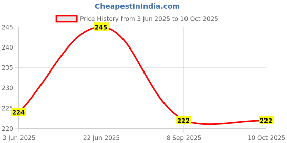 flipkart.com bpdesignsolution Shree Ram Digital Reprint Clipboard Exam Pad (14x9.5 Inches) Premium Quality bpdesignsolution Price History Graph from 3 Jun 2025 to 10 Oct 2025