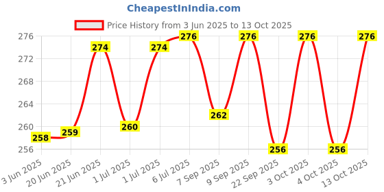 flipkart.com bpdesignsolution Small Girl Digital Reprint Clip Board Exam Pad (14x9.5 Inches) bpdesignsolution Price History Graph from 3 Jun 2025 to 13 Oct 2025