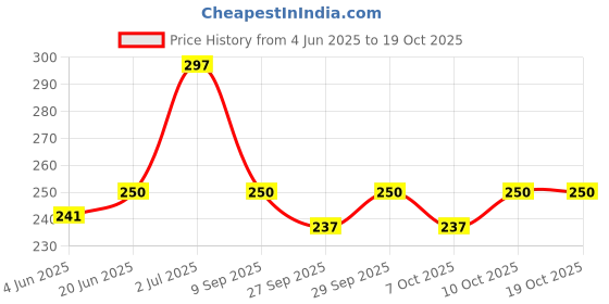 flipkart.com bpdesignsolution Smart Boy Digital Reprint Clip Board Exam Pad (14x9.5 Inches) Premium Quality bpdesignsolution Price History Graph from 4 Jun 2025 to 18 Oct 2025