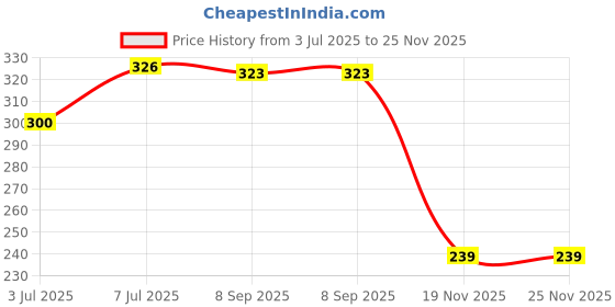 flipkart.com bpdesignsolution Smoke Boy digital Reprint Clipboard Exam Pad (14x9.5 Inches) Premium Quality bpdesignsolution Price History Graph from 3 Jul 2025 to 24 Nov 2025