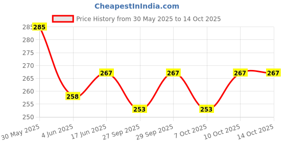 flipkart.com bpdesignsolution Stunt Spiderman Digital Reprint Clip Board Exam Pad (14x9.5 Inches) bpdesignsolution Price History Graph from 30 May 2025 to 13 Oct 2025