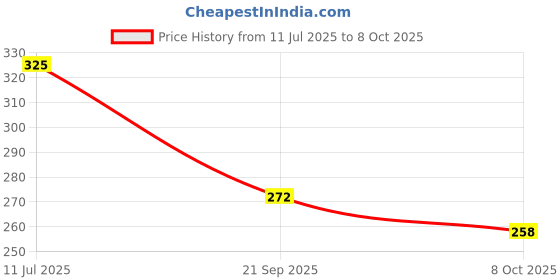 flipkart.com bpdesignsolution Sweet Memories Leaf Theme, Scrapbook Kit bpdesignsolution Price History Graph from 11 Jul 2025 to 8 Oct 2025