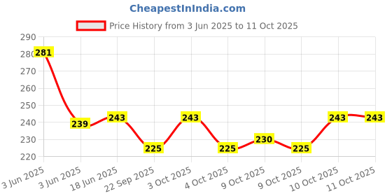 flipkart.com bpdesignsolution Virat Kohli Digital Reprint Clip Board Exam Pad (14x9.5 Inches) Premium Quality bpdesignsolution Price History Graph from 3 Jun 2025 to 10 Oct 2025