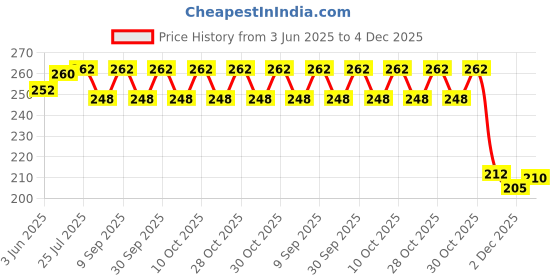 flipkart.com bpdesignsolution Virat Kohli Reprint Clip Board Exam Pad (14x9.5 Inches) bpdesignsolution Price History Graph from 3 Jun 2025 to 4 Dec 2025