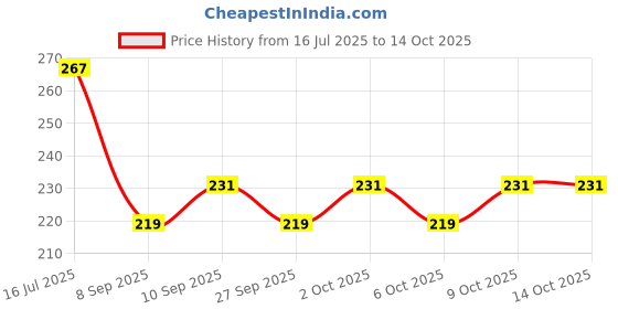 flipkart.com bpdesignsolution WasteYourTime Digital Reprint Clipboard Exam Pad (14x9.5 Inches) Premium Quality bpdesignsolution Price History Graph from 16 Jul 2025 to 14 Oct 2025