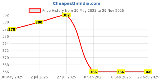 flipkart.com bpdesignsolution Work Hard Digital Reprint Clip Board Exam Pad (14x9.5 Inches) Premium Quality bpdesignsolution Price History Graph from 30 May 2025 to 29 Nov 2025