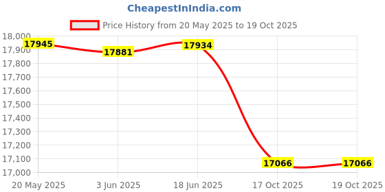 flipkart.com BPE 1 kVA Online with Inbuilt Batteries MF1101B3 230 V Online/double-conversion Tower Model UPS with Overload Protection with Digital Display 3 Outlet Plugs Price History Graph from 20 May 2025 to 18 Oct 2025