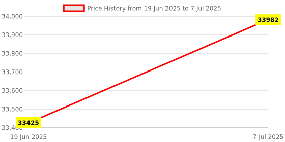 flipkart.com BPE 3 kVA Online MF1103B8 with Inbuilt Batteries 240 V Online/double-conversion Tower Model UPS with Overload Protection with Digital Display 4 Outlet Plugs Price History Graph from 19 Jun 2025 to 7 Jul 2025