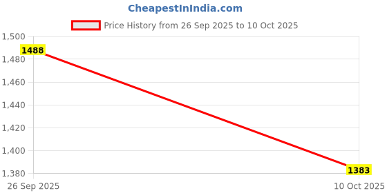 flipkart.com baltra BPI-102 5 L Induction Bottom Pressure Cooker baltra Price History Graph from 26 Sep 2025 to 10 Oct 2025