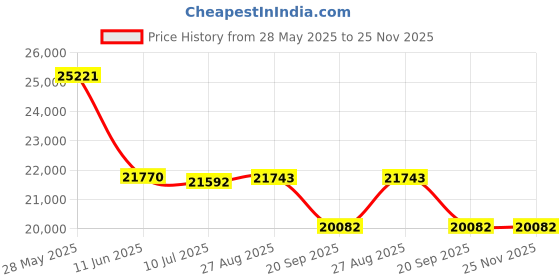 flipkart.com bpl 109 cm (43 inch) Full HD LED Smart Android TV bpl Price History Graph from 28 May 2025 to 24 Nov 2025