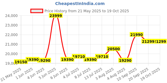 flipkart.com bpl 109 cm (43 inch) Full HD LED Smart Linux TV bpl Price History Graph from 21 May 2025 to 18 Oct 2025