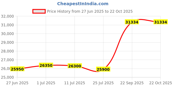 flipkart.com bpl 109 cm (43 inch) Ultra HD (4K) LED Smart TV with Netflix, Prime Video, +Hotstar, Youtube bpl Price History Graph from 27 Jun 2025 to 21 Oct 2025