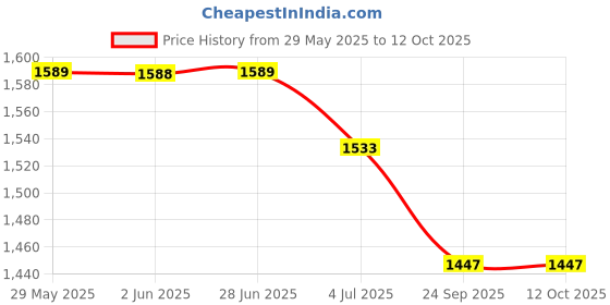 flipkart.com BPL 120/80 B17 Fully Automatic Digital Blood Pressure Monitor | Accurate BP Machine for Home Bp Monitor Price History Graph from 29 May 2025 to 12 Oct 2025