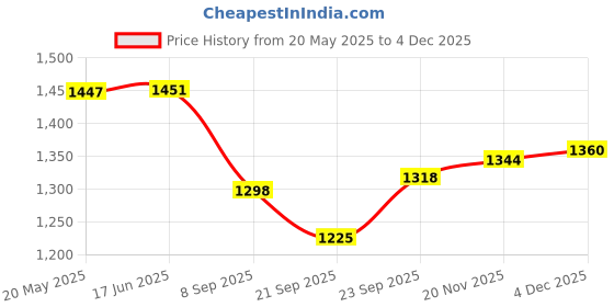 flipkart.com BPL 120/80 B3 +Automatic Blood Pressure Monitor Bp Monitor Price History Graph from 20 May 2025 to 4 Dec 2025
