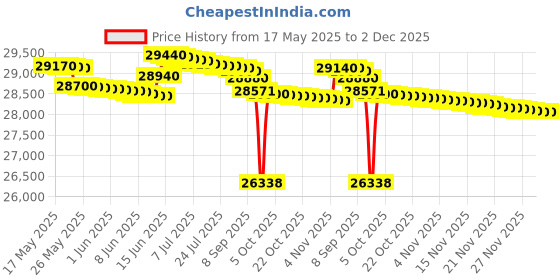 flipkart.com bpl 1.5 Ton 3 Star Split Inverter AC with Wi-fi Connect - White, Gold bpl Price History Graph from 17 May 2025 to 2 Dec 2025
