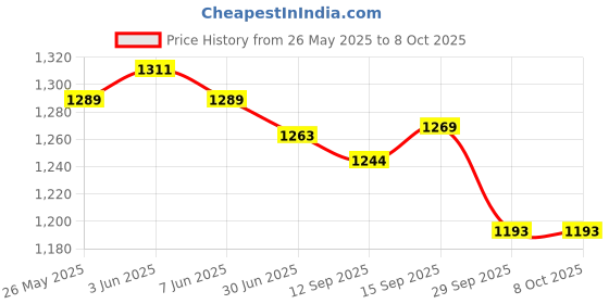 flipkart.com BPL 21 Fully Automatic Digital Blood Pressure Monitor in White Bp Monitor Price History Graph from 26 May 2025 to 7 Oct 2025