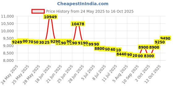 flipkart.com bpl 45 L Direct Cool Single Door 2 Star Refrigerator bpl Price History Graph from 24 May 2025 to 16 Oct 2025