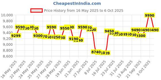 flipkart.com bpl 45 L Direct Cool Single Door 2 Star Refrigerator bpl Price History Graph from 16 May 2025 to 6 Oct 2025