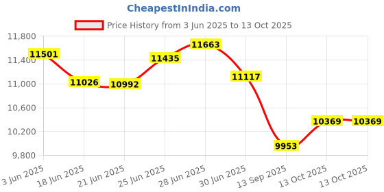 flipkart.com bpl 45 L Direct Cool Single Door 2 Star Refrigerator bpl Price History Graph from 3 Jun 2025 to 13 Oct 2025