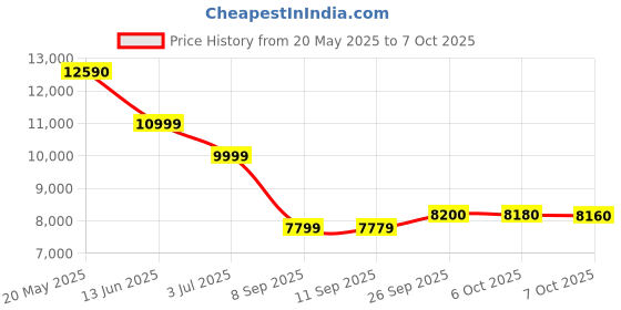flipkart.com bpl 7 kg Semi Automatic Top Load Maroon bpl Price History Graph from 20 May 2025 to 7 Oct 2025