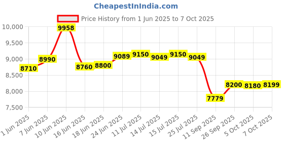 flipkart.com bpl 7 kg Semi Automatic Top Load White, Maroon bpl Price History Graph from 1 Jun 2025 to 7 Oct 2025