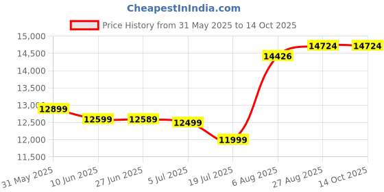 flipkart.com bpl 80 cm (32 inch) HD Ready LED Smart Google TV bpl Price History Graph from 31 May 2025 to 14 Oct 2025